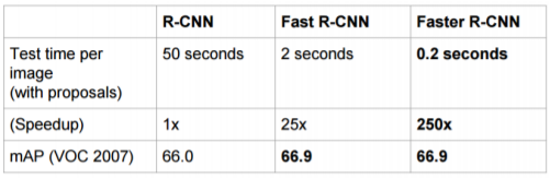 Comparativa de la familia R-CNN.